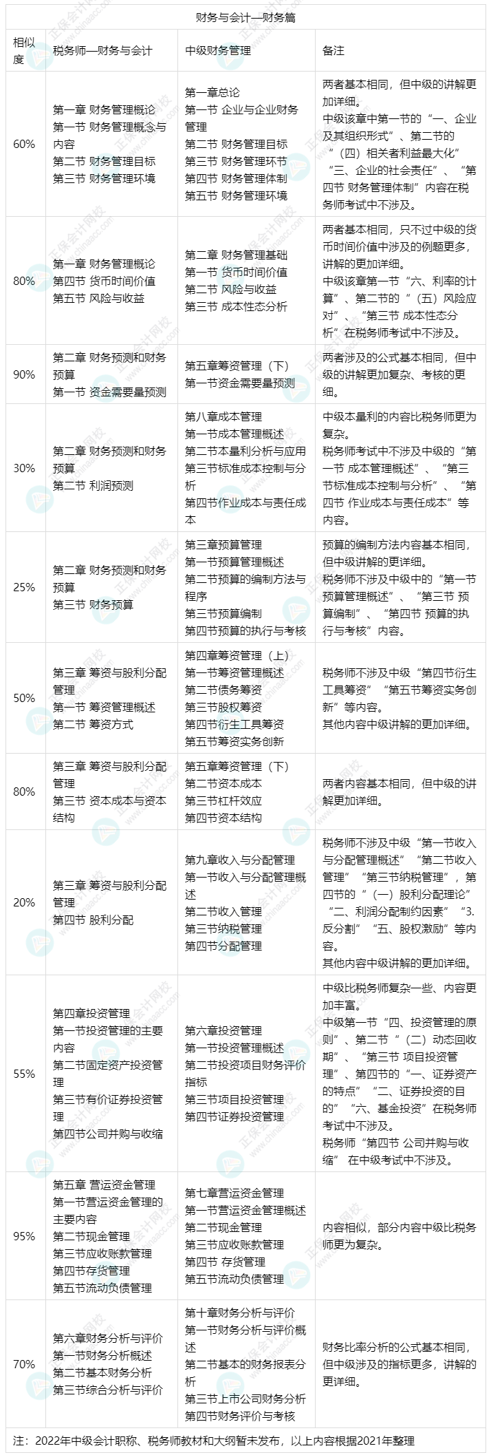 備考中級會計實務和財務管理可以同時備考稅務師財務與會計嗎？