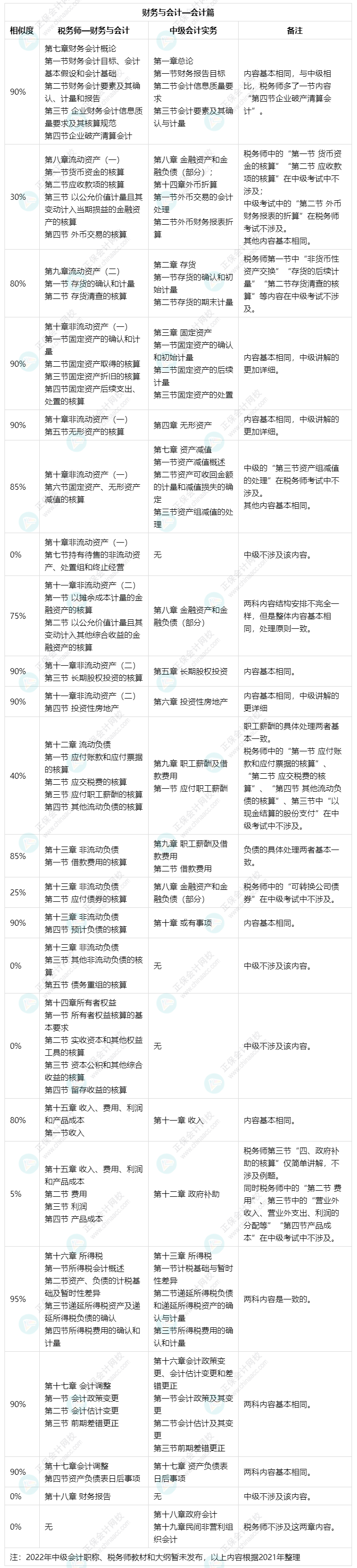 備考中級會計實務和財務管理可以同時備考稅務師財務與會計嗎？