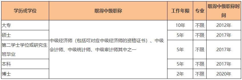 2022高級(jí)經(jīng)濟(jì)師關(guān)于報(bào)考學(xué)歷有何要求？