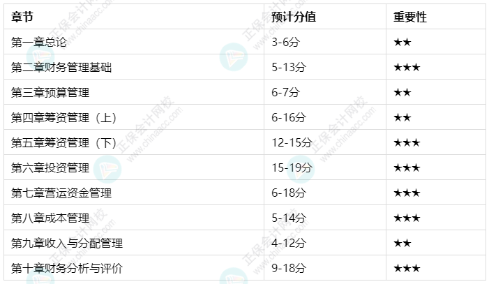 中級會計財務(wù)管理哪個章節(jié)更重要？各章節(jié)預(yù)估分值及學(xué)習(xí)建議來了！