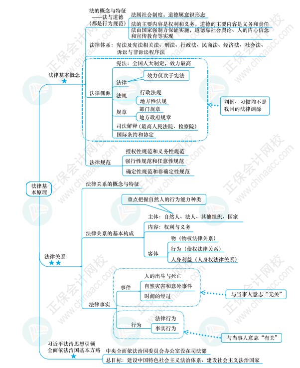 注會《經(jīng)濟(jì)法》思維導(dǎo)圖請查收！梳理知識點不再愁！