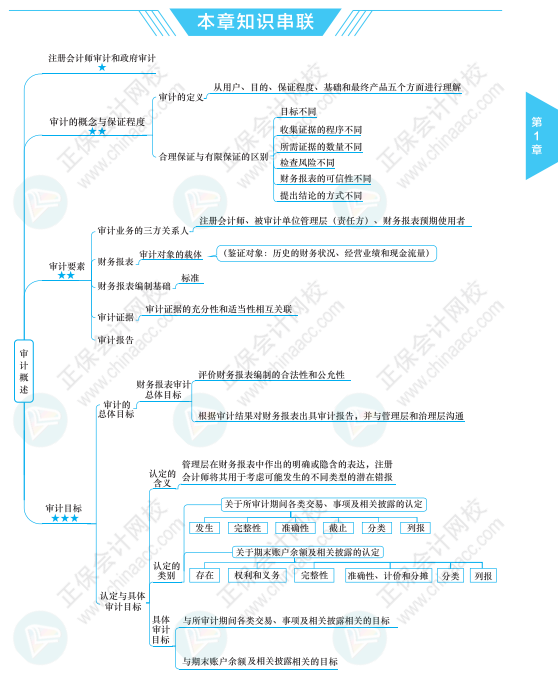 【必看】注冊會計師《審計》科目思維導圖來啦！