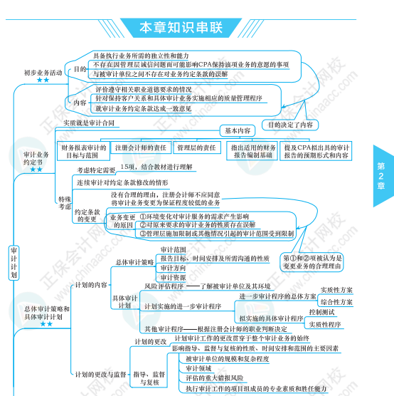 【必看】注冊會計師《審計》科目思維導圖來啦！