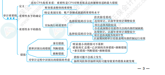 【必看】注冊會計師《審計》科目思維導圖來啦！