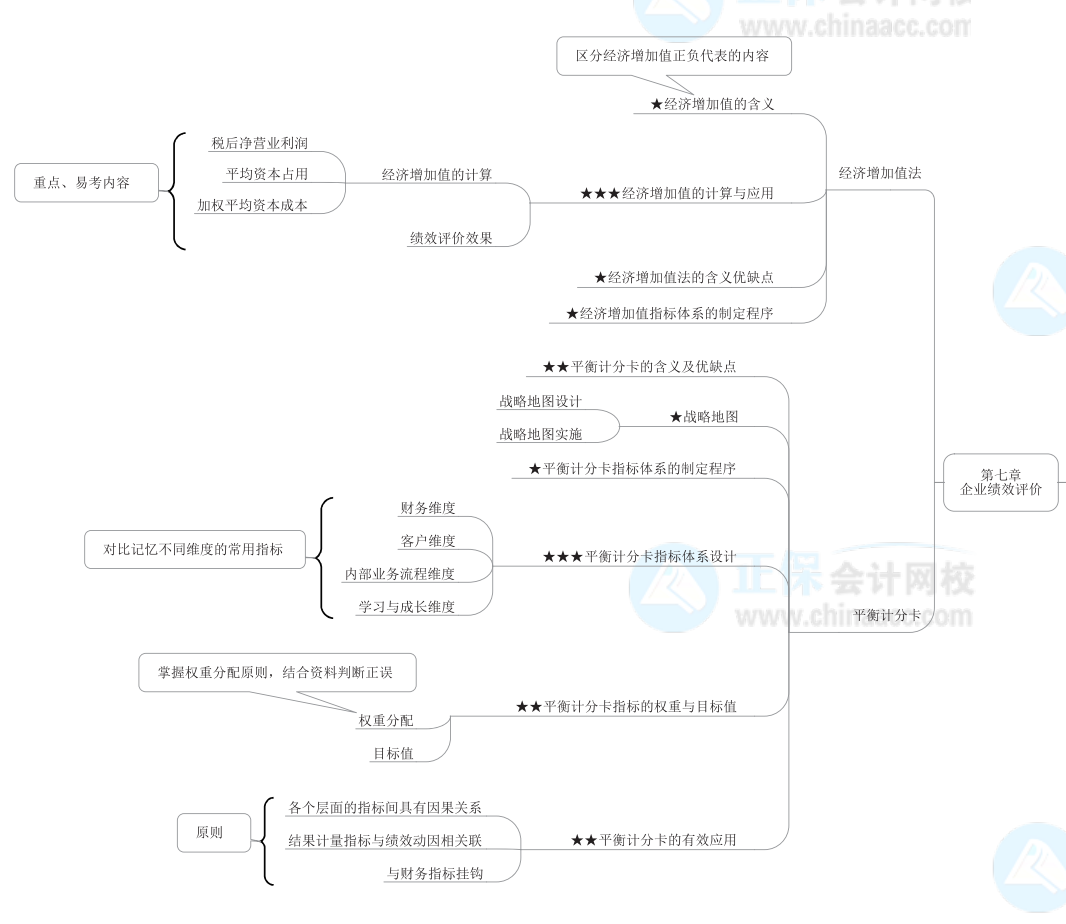 2022年高級會計(jì)師《高級會計(jì)實(shí)務(wù)》思維導(dǎo)圖第七章