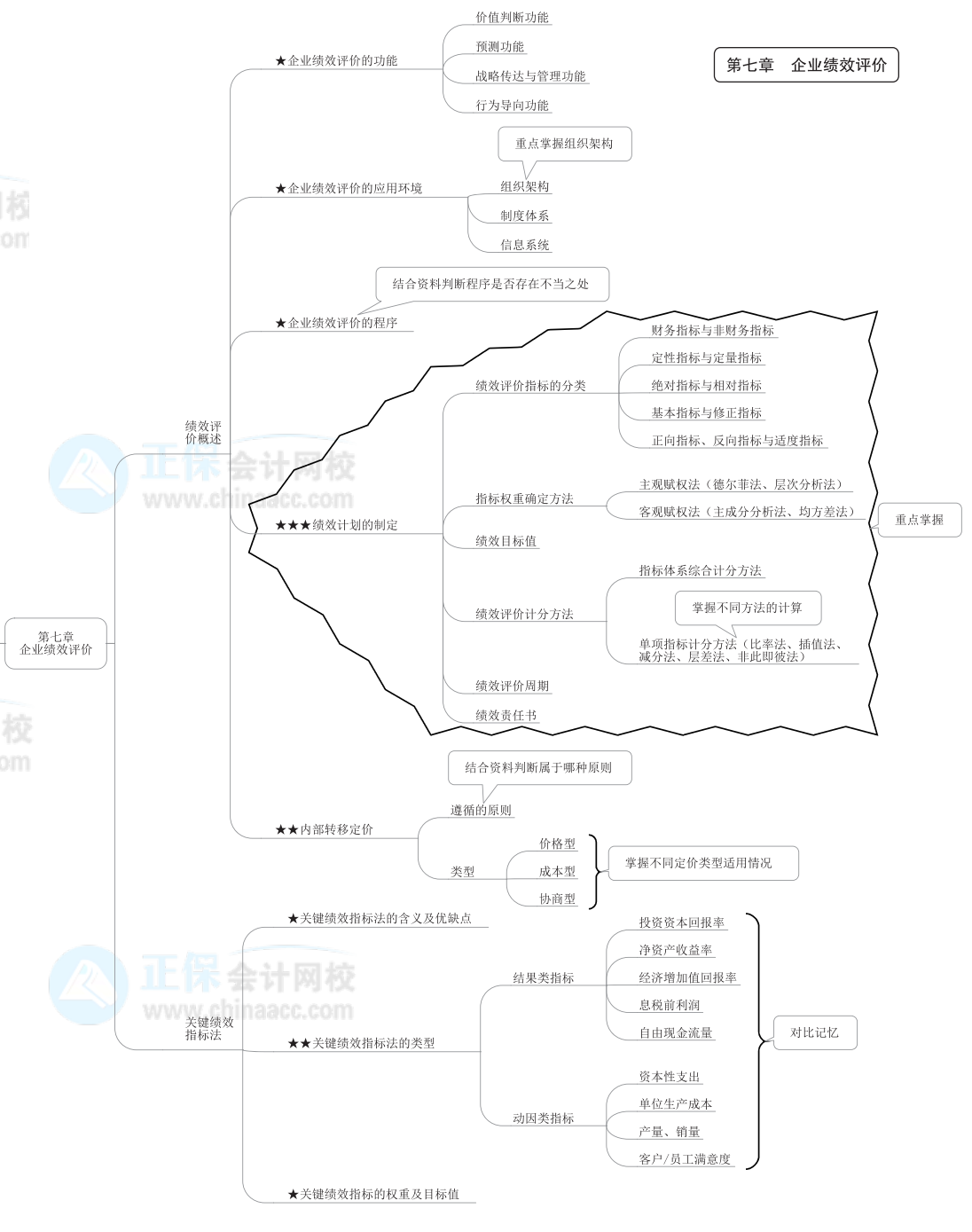 2022年高級會計(jì)師《高級會計(jì)實(shí)務(wù)》思維導(dǎo)圖第七章