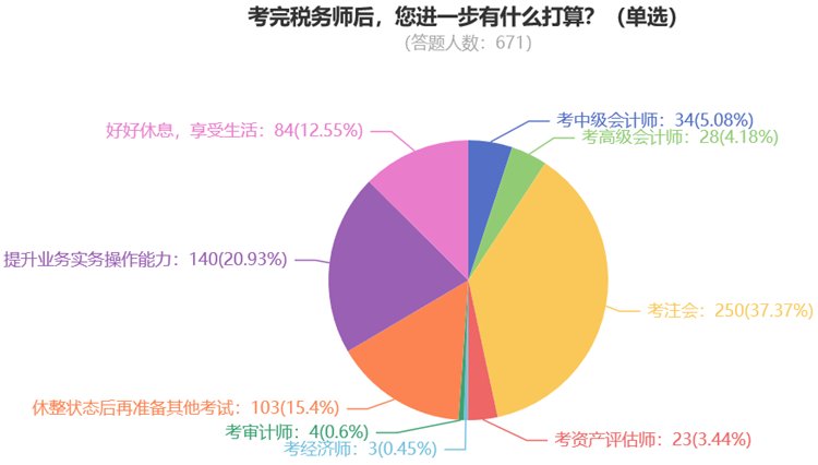 考完稅務(wù)師后，您進(jìn)一步有什么打算？（單選）