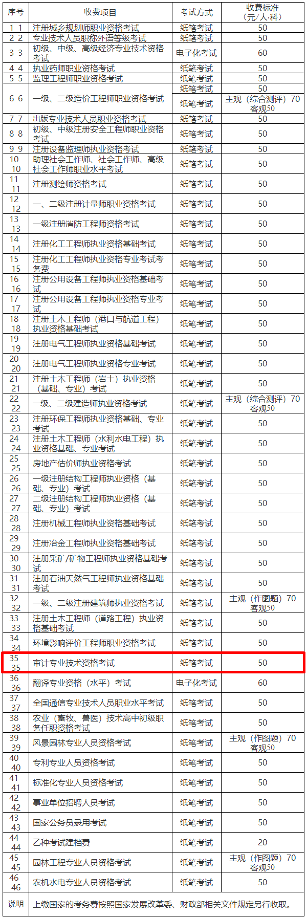 重慶市發(fā)展和改革委員會(huì) 重慶市財(cái)政局關(guān)于重新制定市人力社保部門(mén)職業(yè)資格考試考務(wù)費(fèi)收費(fèi)標(biāo)準(zhǔn)的通知_價(jià)格政策_(dá)重慶市發(fā)展和改革委員會(huì)