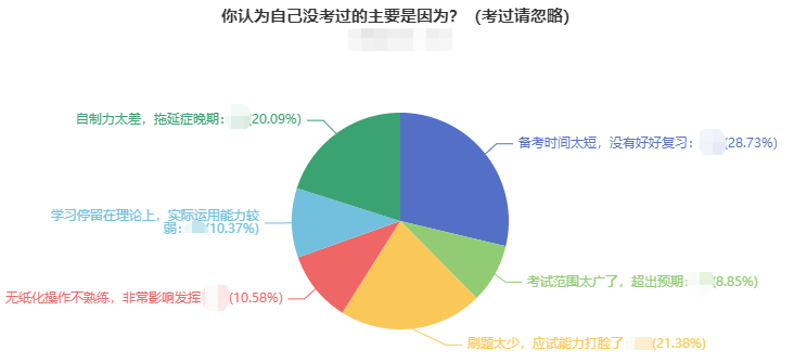 中級會計考試通過一科 2022年報考兩科 剩余科目怎么學(xué)？