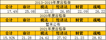 為什么注冊會計師考試這么難考？