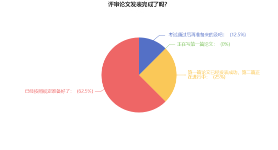 高會考試當(dāng)年可申報(bào)評審？超85%的考生已經(jīng)開始準(zhǔn)備論文了！