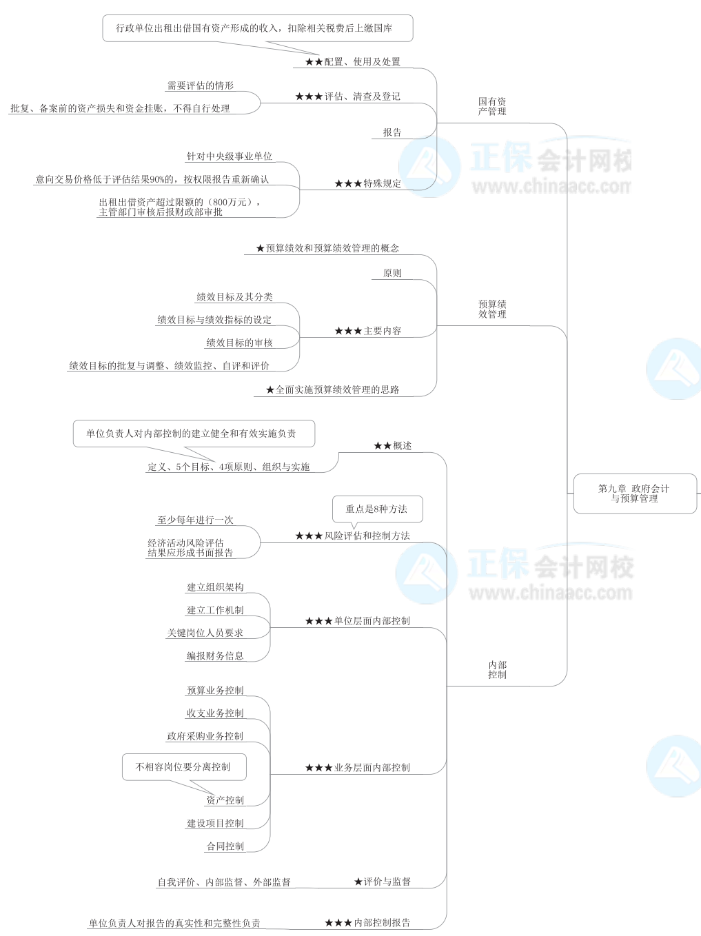 2022年高級會計師《高級會計實務》思維導圖第九章