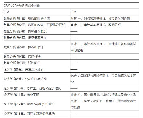 注會(huì)即將報(bào)名！CPA&CFA雙證備考挑戰(zhàn)更高薪！