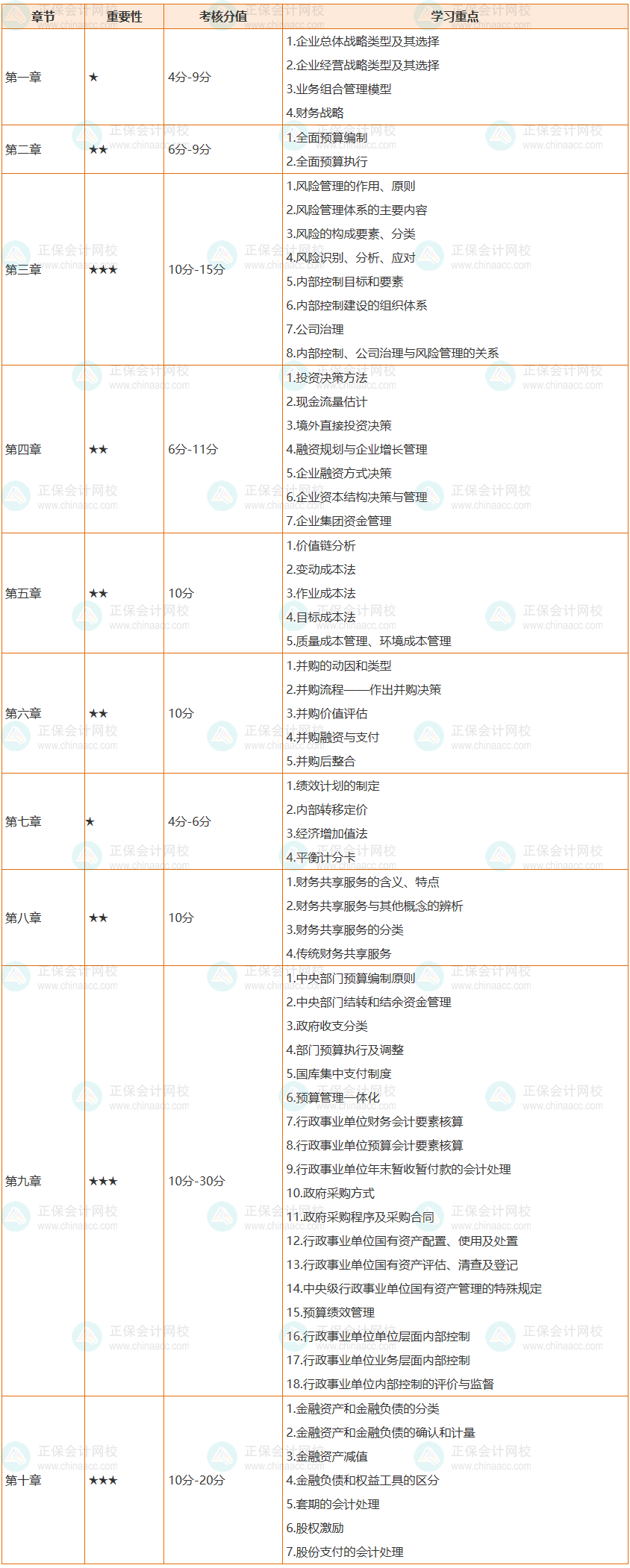 必看：2022高會(huì)各章節(jié)考核分值及64個(gè)學(xué)習(xí)重點(diǎn)整理完成！