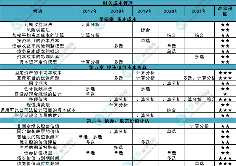 近五年注會(huì)《財(cái)管》各章知識(shí)點(diǎn)常出題型大曝光！