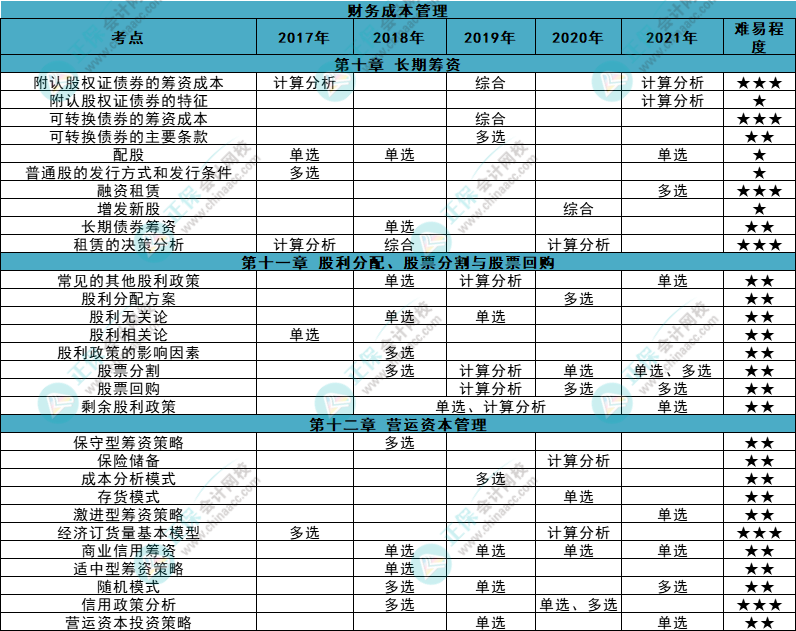 近五年注會《財管》各章知識點常出題型大曝光！