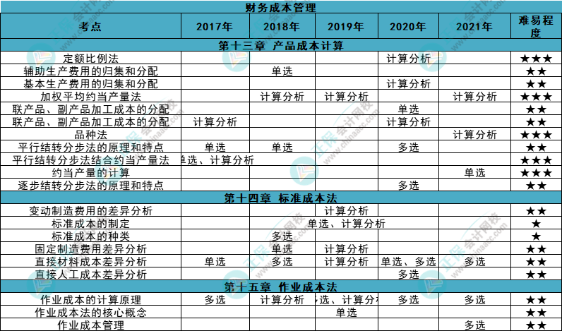 近五年注會《財(cái)管》各章知識點(diǎn)常出題型大曝光！