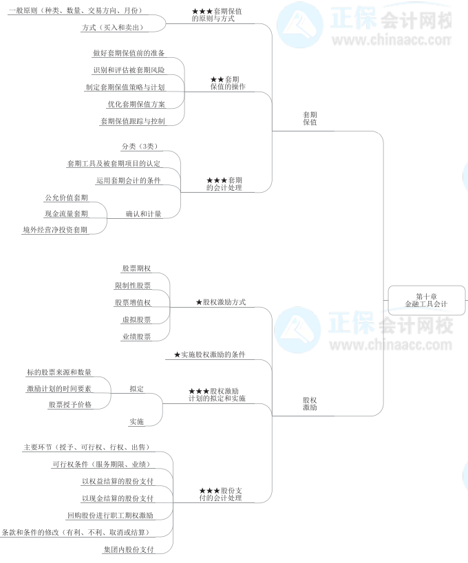 2022年高級會計師《高級會計實(shí)務(wù)》思維導(dǎo)圖第十章