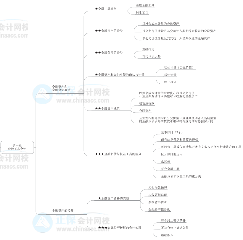 2022年高級會計師《高級會計實(shí)務(wù)》思維導(dǎo)圖第十章