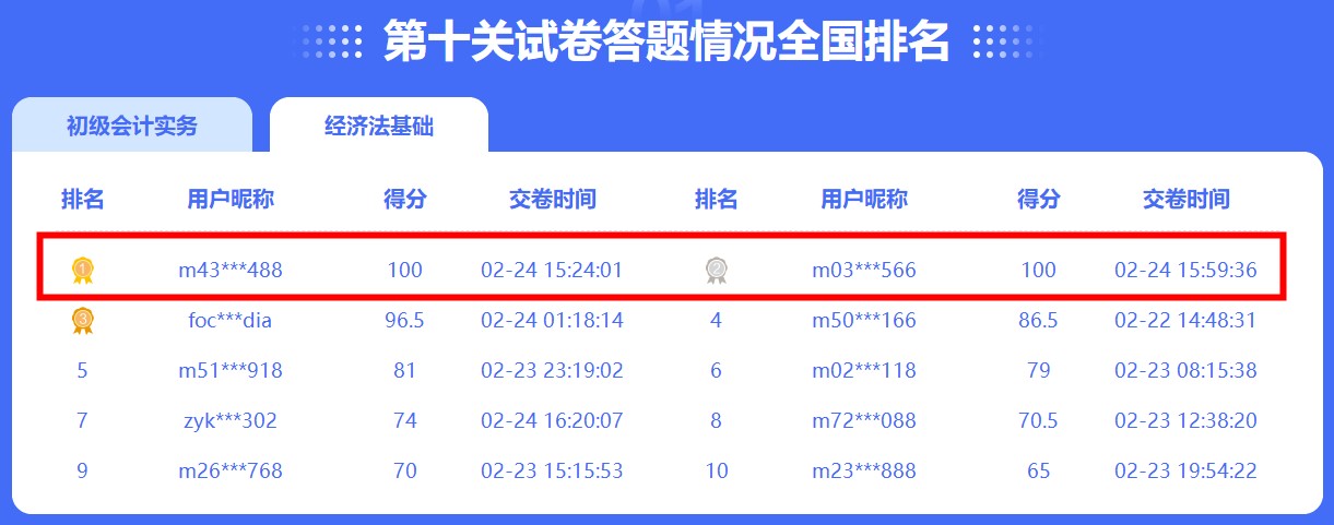 初級闖關(guān)賽經(jīng)濟(jì)法百分大神出現(xiàn)！快來圍觀！