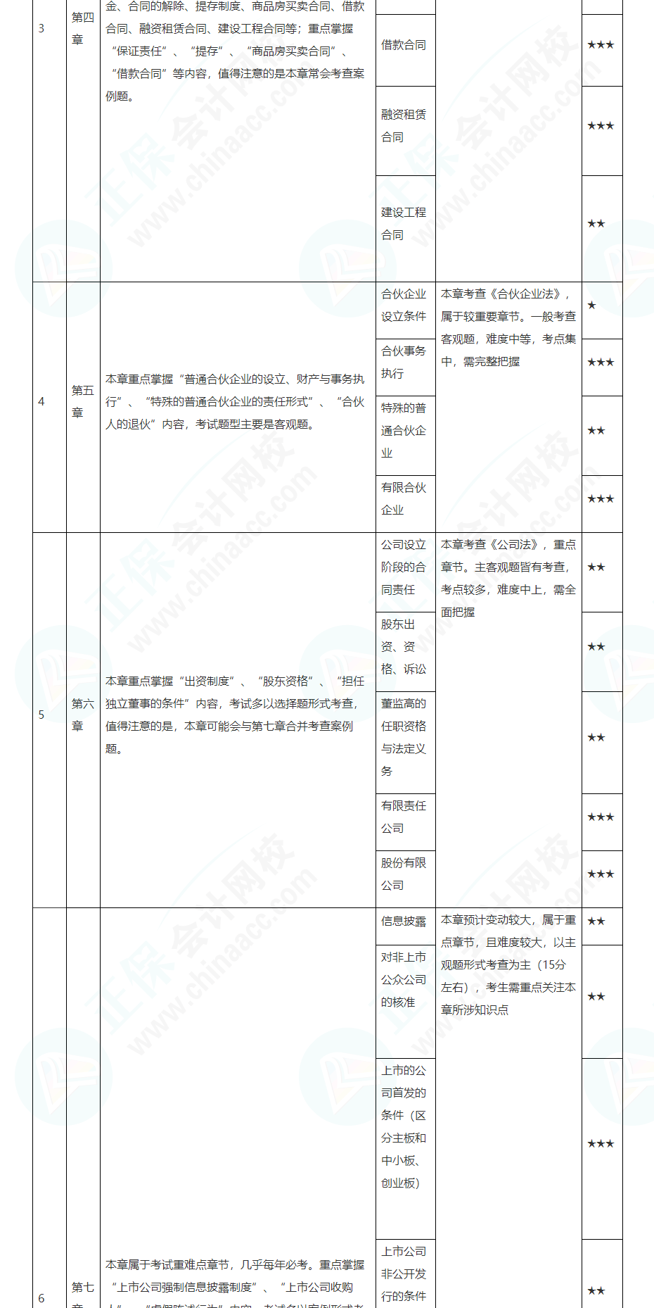 2022注會經(jīng)濟(jì)法基礎(chǔ)階段學(xué)習(xí)計(jì)劃