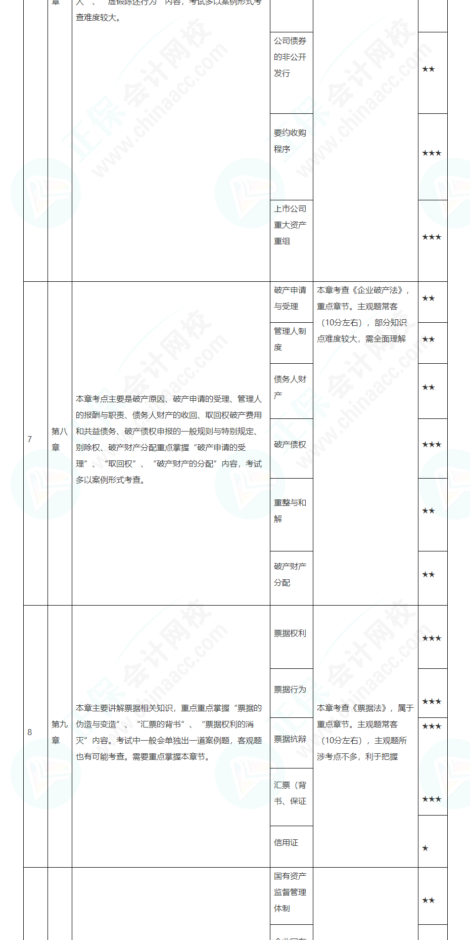 2022注會經(jīng)濟(jì)法基礎(chǔ)階段學(xué)習(xí)計(jì)劃