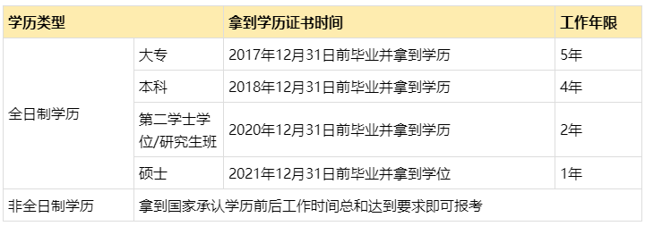 2022年中級會(huì)計(jì)報(bào)名條件會(huì)計(jì)工作年限是如何要求的？怎么證明？