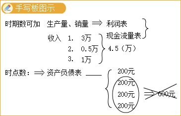 中級(jí)會(huì)計(jì)財(cái)務(wù)管理答疑精華：時(shí)期數(shù)、時(shí)點(diǎn)數(shù)