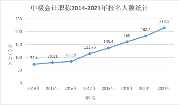 2022中級會計(jì)職稱考試報名倒計(jì)時 你還在猶豫嗎？