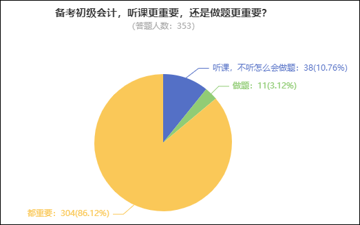 備考初級會計已選購《高效實驗班》還需買《百考題》嗎？