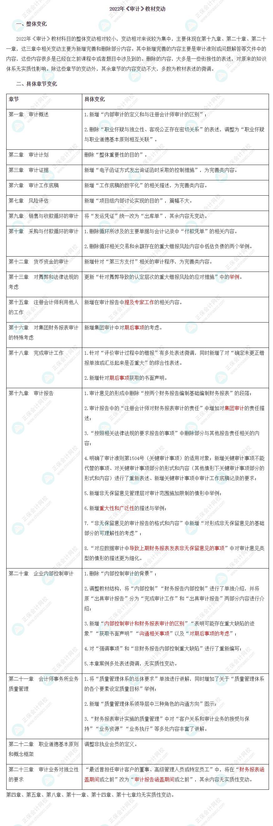 重大消息！2022注會《審計(jì)》教材變化已公布！