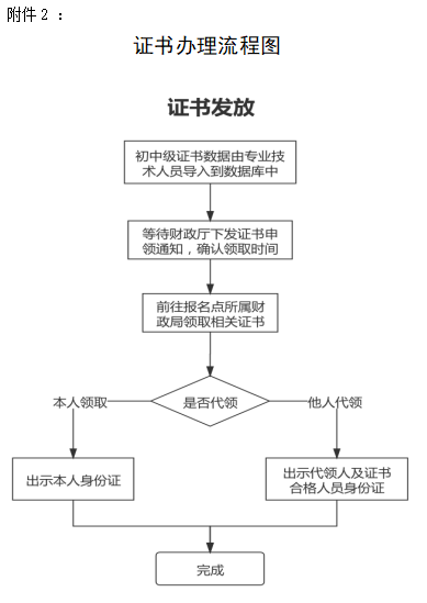 山東菏澤2021年中級會計證書領取的通知