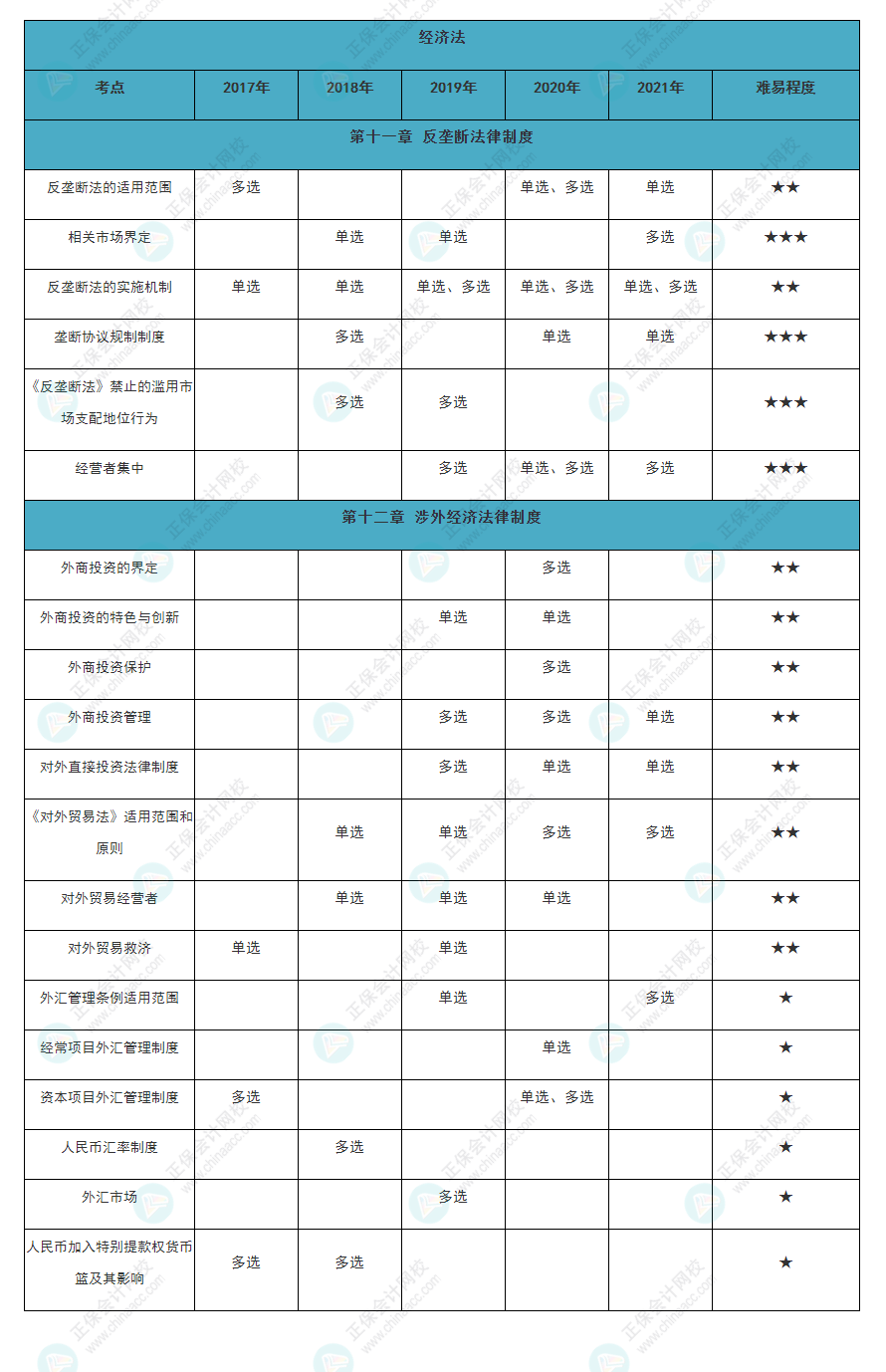 近五年注會《經(jīng)濟(jì)法》各章知識點(diǎn)常出題型大曝光！