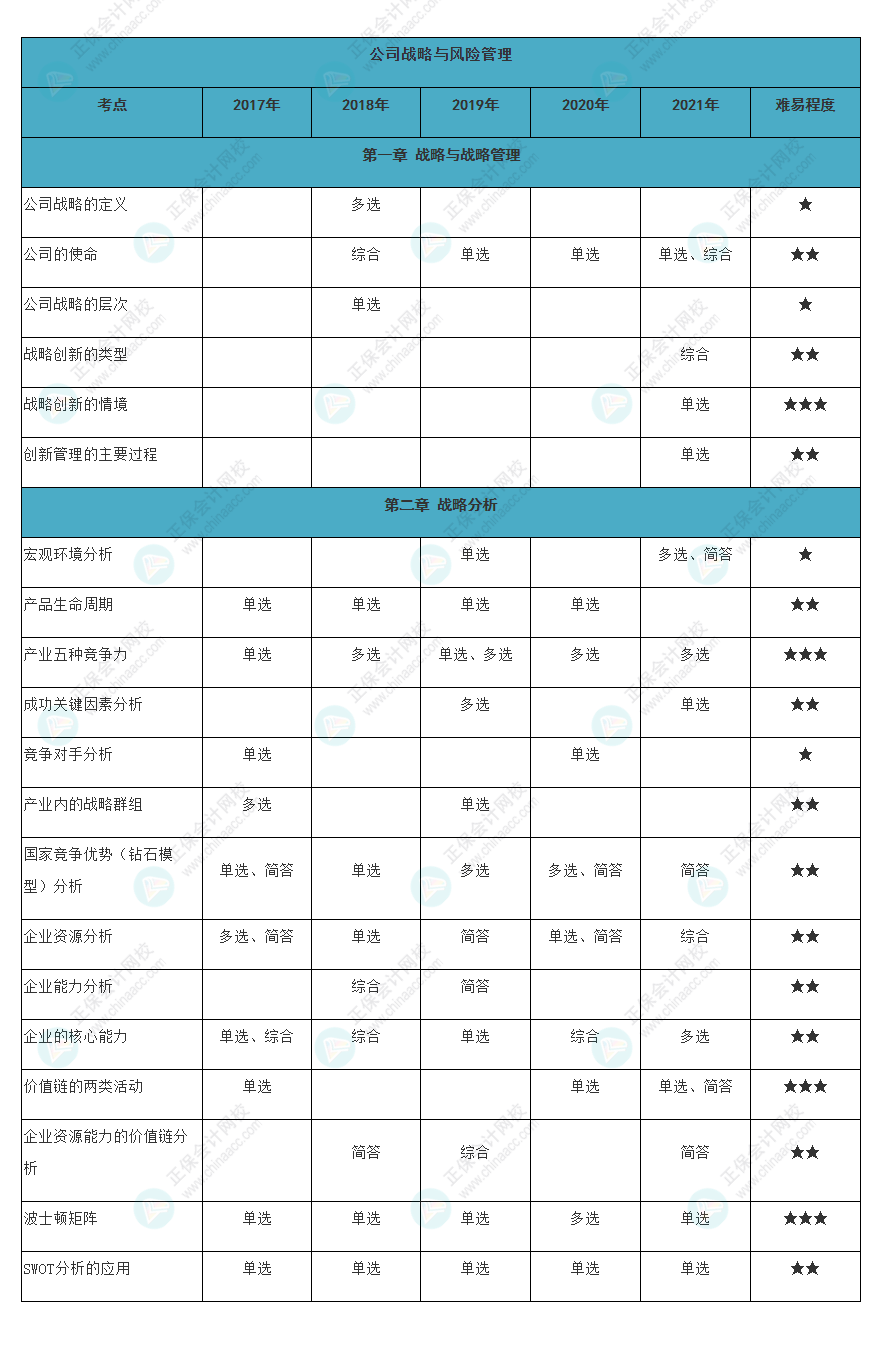 近五年注會戰(zhàn)略各章知識點(diǎn)常出題型