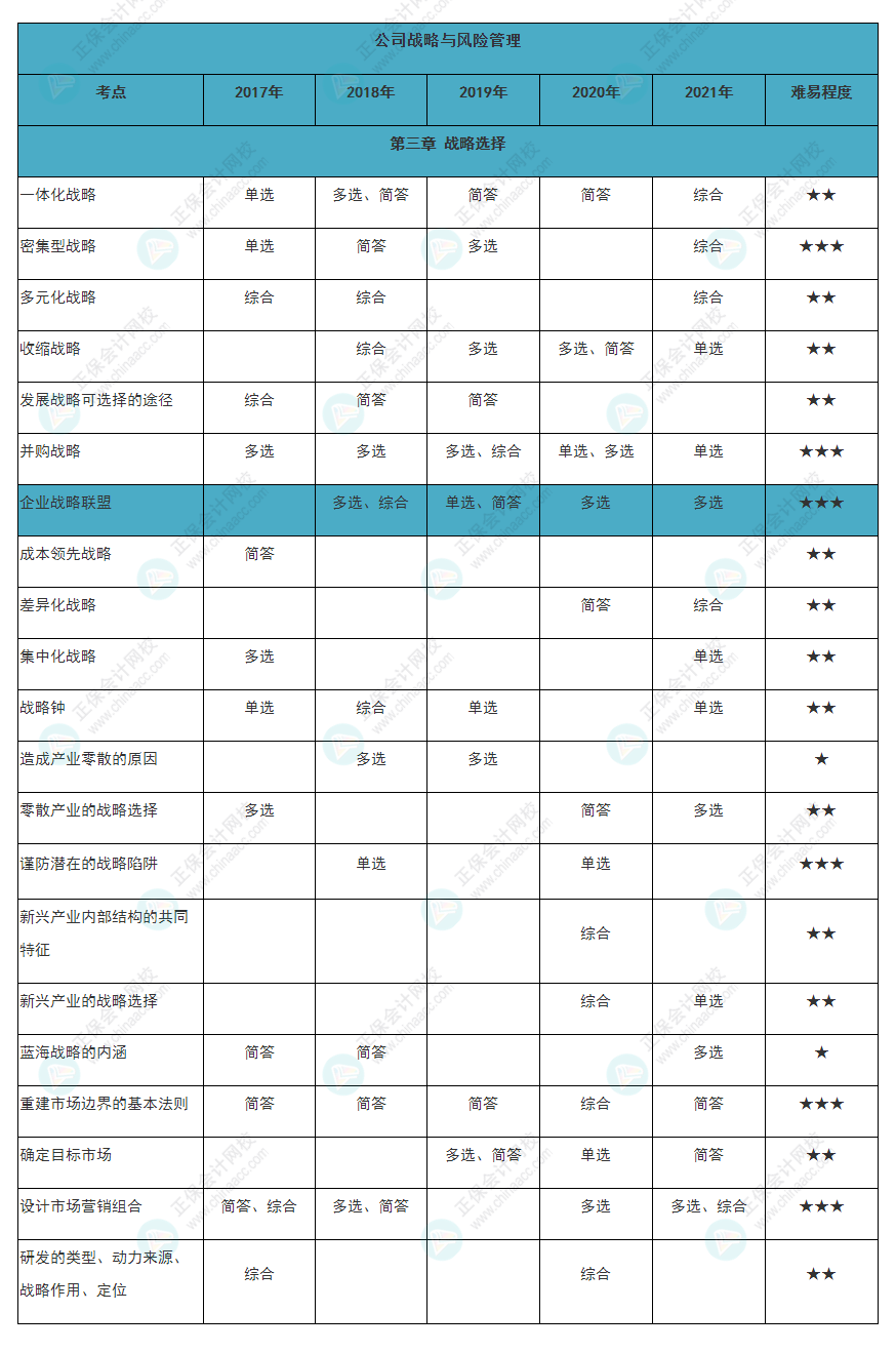 近五年注會《戰(zhàn)略》各章知識常出題型