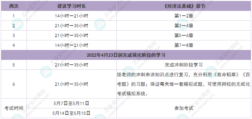 2022年初級會計《經(jīng)濟法基礎(chǔ)》強化沖刺階段學習計劃表