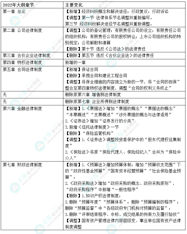 2022中級會計(jì)職稱經(jīng)濟(jì)法考綱大變 考點(diǎn)更趨于注會經(jīng)濟(jì)法？