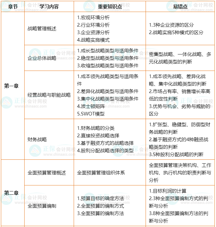 2022年高會考前2個月沖刺學習計劃及重要知識點、易錯點