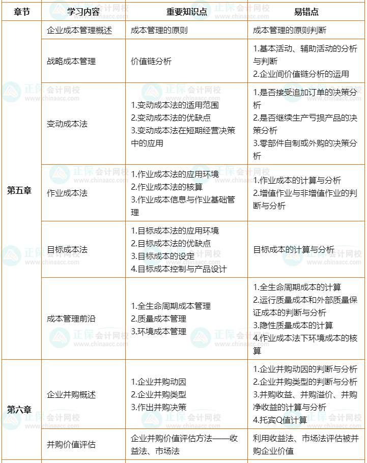 2022年高會考前2個月沖刺學習計劃及重要知識點、易錯點