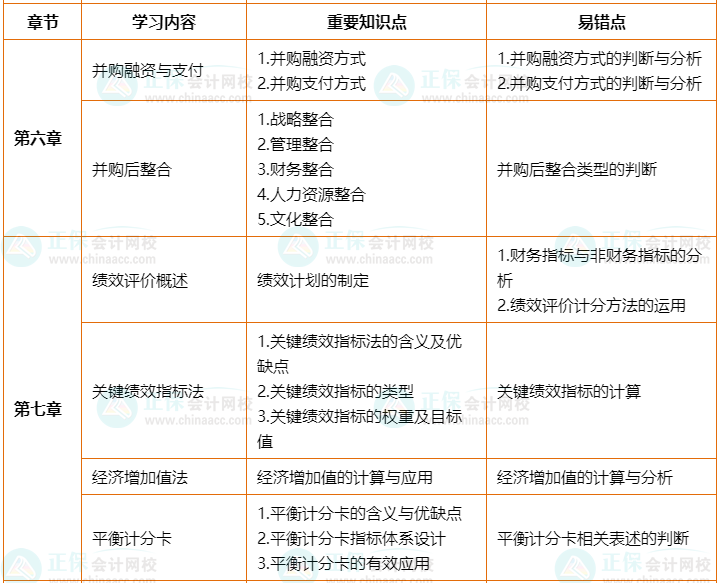 2022年高會考前2個月沖刺學習計劃及重要知識點、易錯點