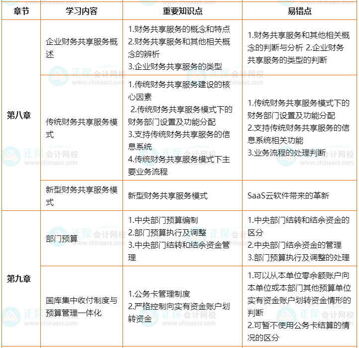 2022年高會考前2個月沖刺學習計劃及重要知識點、易錯點