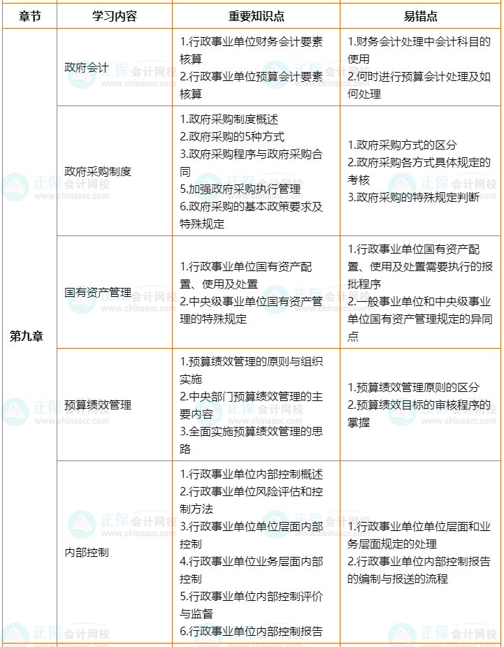 2022年高會考前2個月沖刺學習計劃及重要知識點、易錯點