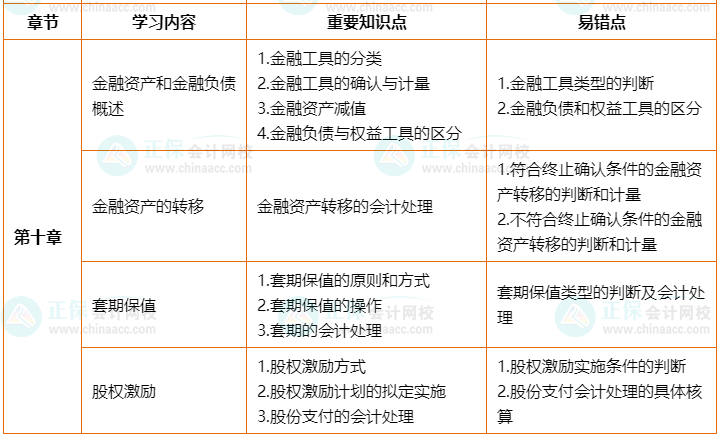 2022年高會考前2個月沖刺學習計劃及重要知識點、易錯點