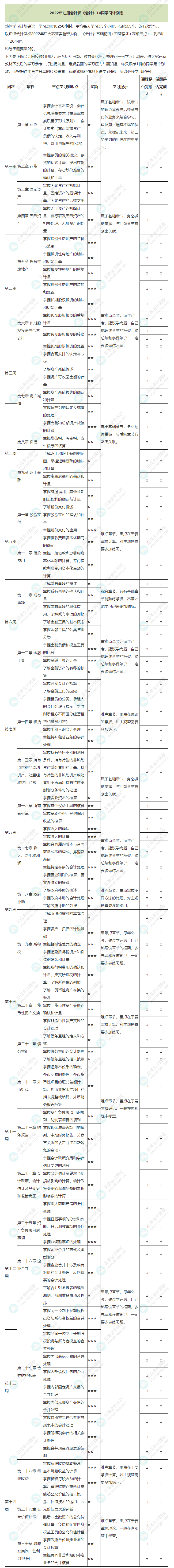 2022年注冊會計師《會計》基礎(chǔ)階段學(xué)習(xí)計劃表！