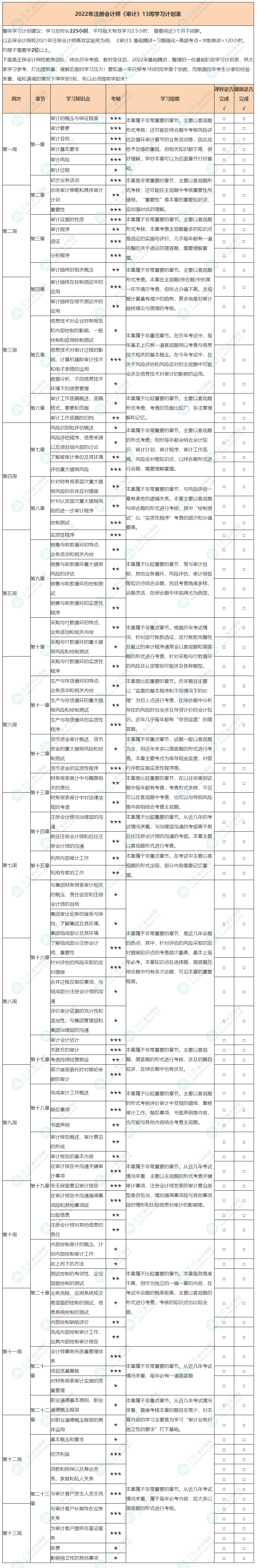 【建議收藏】2022年注會(huì)《審計(jì)》基礎(chǔ)階段學(xué)習(xí)計(jì)劃表！