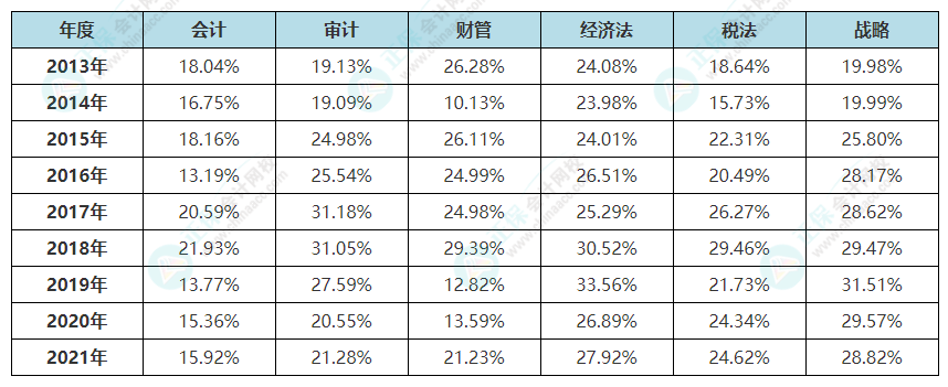 【考生關(guān)注】注會2013年-2021年專業(yè)階段通過率一覽表來啦！