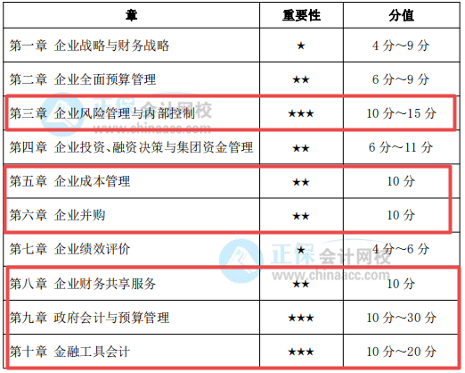 考前務(wù)必拿下：這幾章占據(jù)高會(huì)考試內(nèi)容的半壁江山！