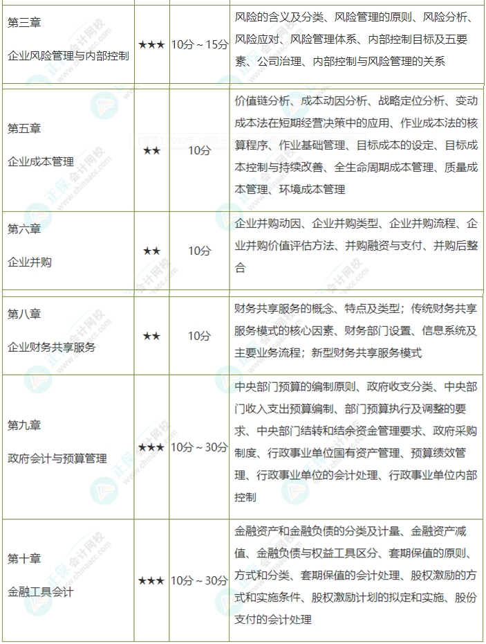 考前務(wù)必拿下：這幾章占據(jù)高會(huì)考試內(nèi)容的半壁江山！