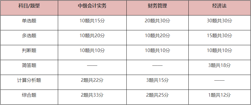 備考2022中級(jí)會(huì)計(jì)職稱 題型題量、答題方法你需要掌握！