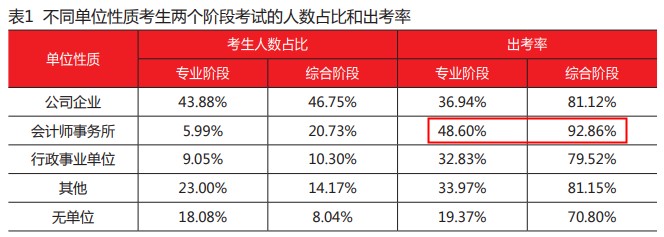 2020年不同單位性質(zhì)考生注會考試人數(shù)占比及出考率